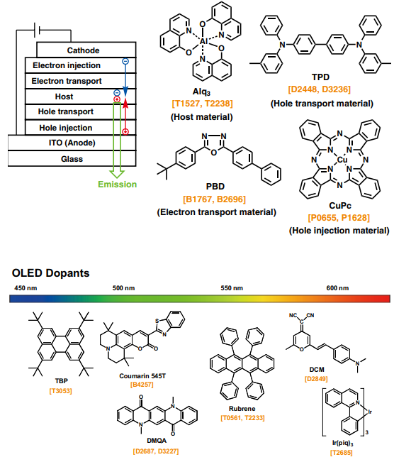 About The OLED Chemicals: How Much Do You Know?