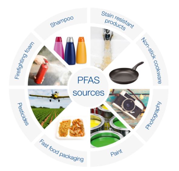PFAS Circle of contaminated products